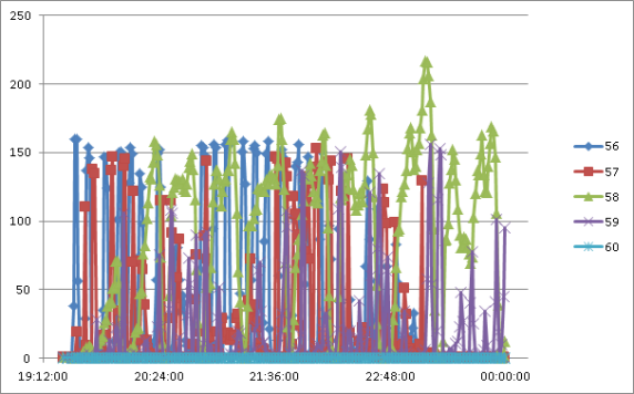 Number of parallel requests in the system at any one time