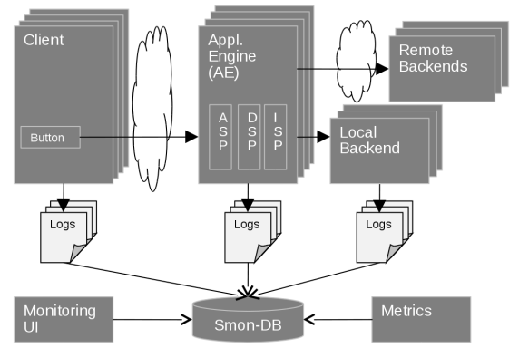 Overview on the Smarter Monitoring Architecture