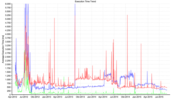 Mean execution time values displayed over three years