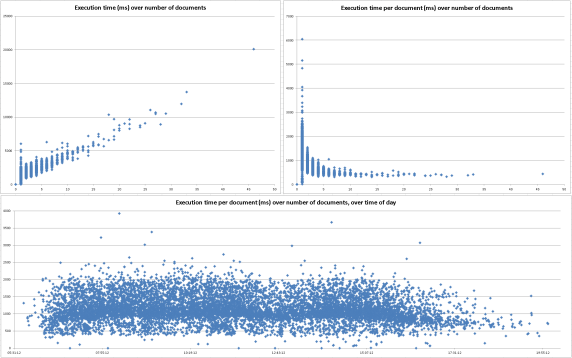 Execution times over number of processed items and time of day