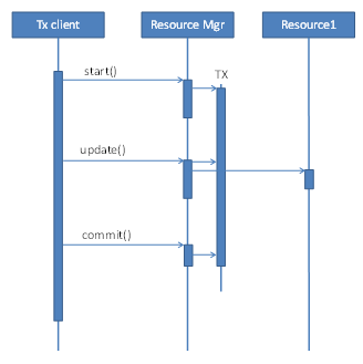 Managing transactions in the cloud, Part 1: Transaction basics and ...